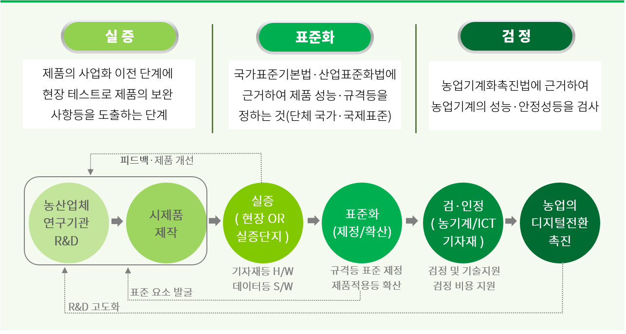 농산업체 R&D - 시제품시작 - 스마트팜 기자재,장비 실증 / 소프트웨어,시스템 실증 - 미표준 기자재.장비 실증 - 검인증, 품질인증 - 스마트팜 확산 사업